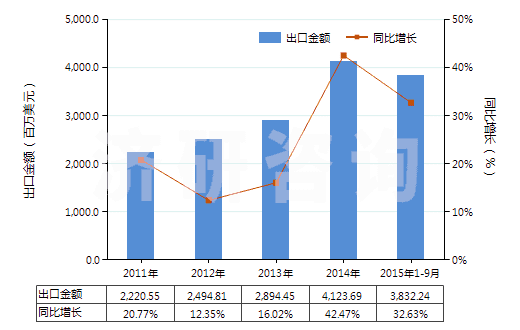 2011-2015年9月中國塑料制餐具及廚房用具(HS39241000)出口總額及增速統(tǒng)計